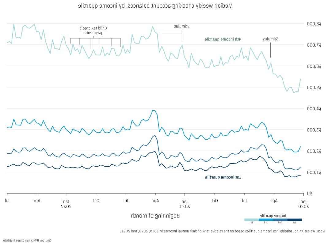 Line chart showing median weekly checking account balances